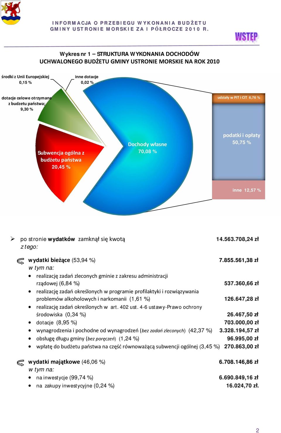 708,24 zł wydatki bieżące (53,94 %) 7.855.561,38 zł w tym na: realizację zadań zleconych gminie z zakresu administracji rządowej (6,84 %) 537.