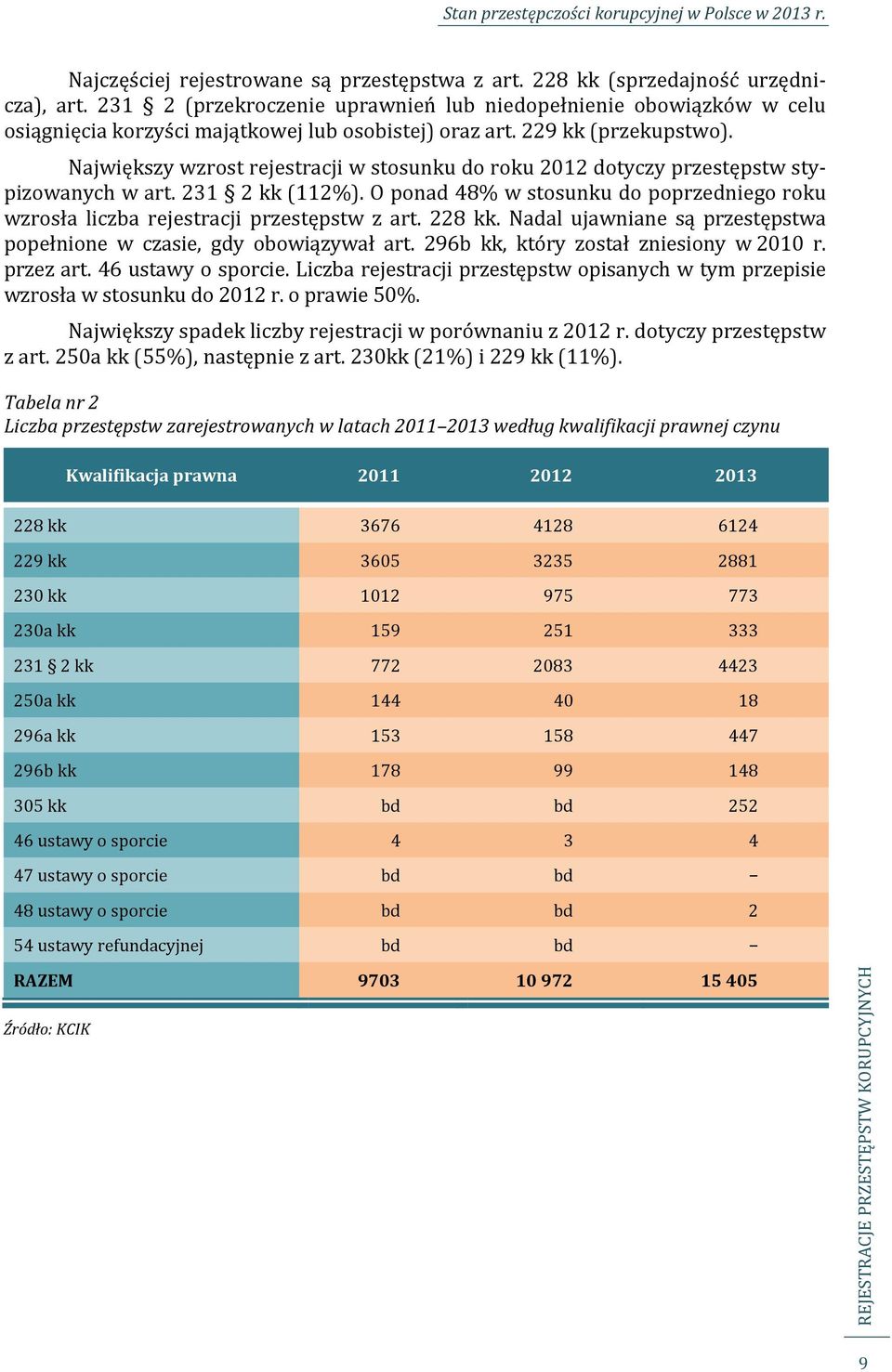 Największy wzrost rejestracji w stosunku do roku 2012 dotyczy przestępstw stypizowanych w art. 231 2 kk (112%).