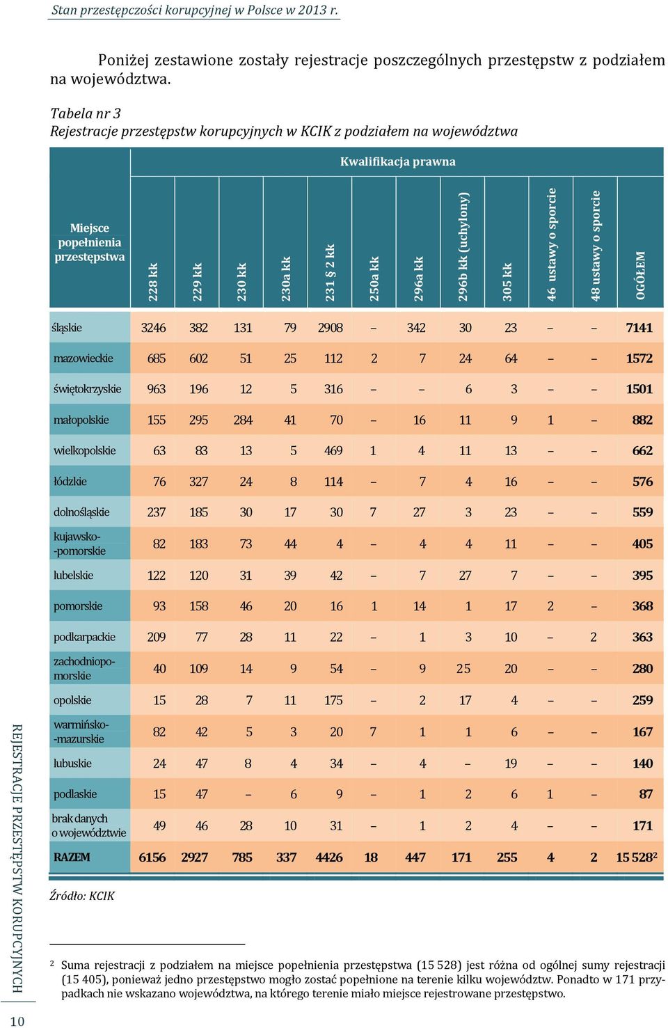 (uchylony) 305 kk 46 ustawy o sporcie 48 ustawy o sporcie OGÓŁEM śląskie 3246 382 131 79 2908 342 30 23 7141 mazowieckie 685 602 51 25 112 2 7 24 64 1572 świętokrzyskie 963 196 12 5 316 6 3 1501