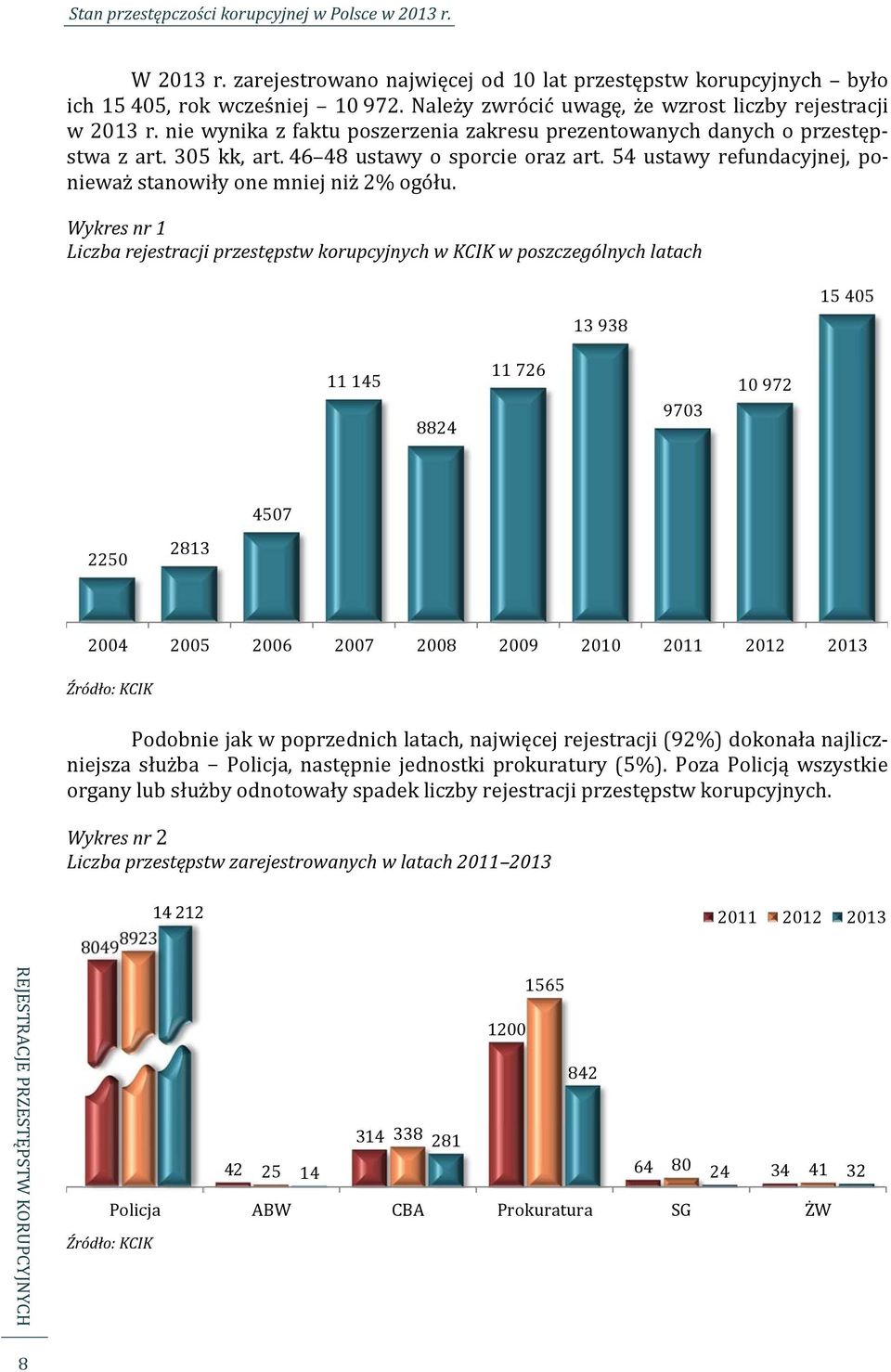 Wykres nr 1 Liczba rejestracji przestępstw korupcyjnych w KCIK w poszczególnych latach 13938 15405 11145 8824 11726 9703 10972 4507 2250 2813 2004 2005 2006 2007 2008 2009 2010 2011 2012 2013 Źródło: