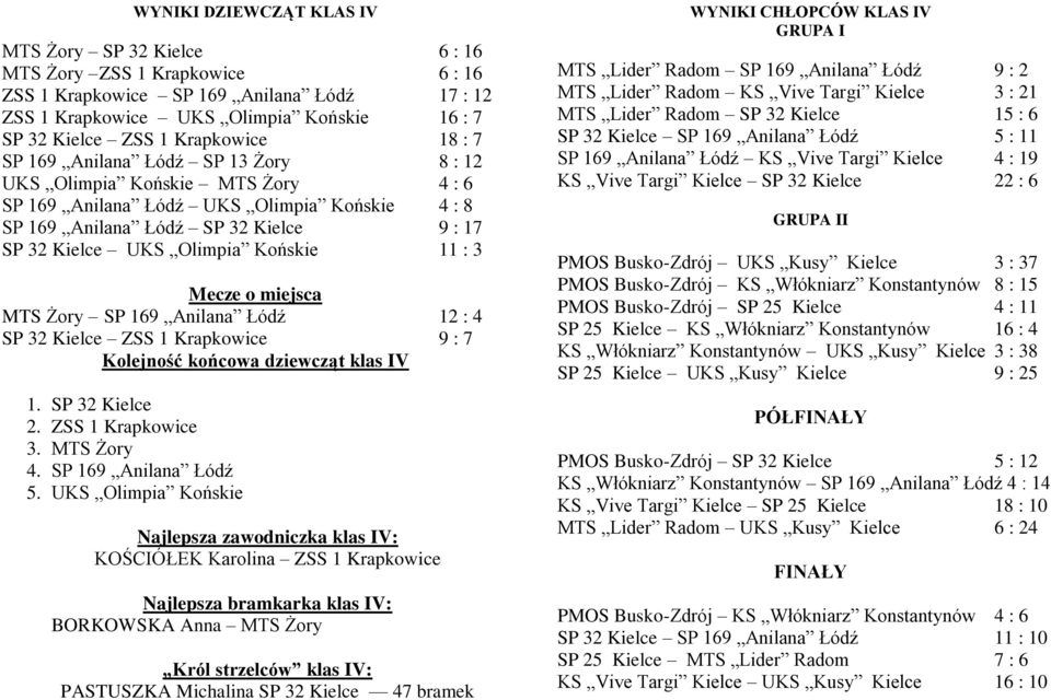 Olimpia Końskie 11 : 3 Mecze o miejsca MTS Żory SP 169 Anilana Łódź 12 : 4 SP 32 Kielce ZSS 1 Krapkowice 9 : 7 Kolejność końcowa dziewcząt klas IV 1. SP 32 Kielce 2. ZSS 1 Krapkowice 3. MTS Żory 4.