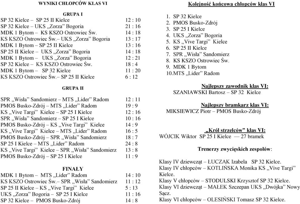 18 : 4 MDK 1 Bytom SP 32 Kielce 11 : 20 KS KSZO Ostrowiec Św.