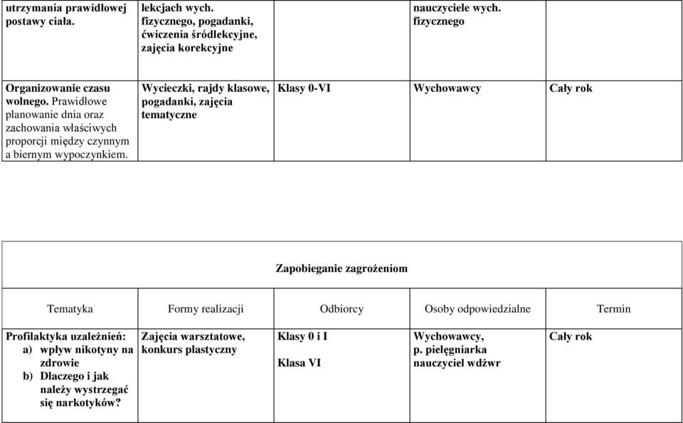 Wycieczki, rajdy klasowe, pogadanki, zajęcia tematyczne Klasy 0-VI Wychowawcy Zapobieganie zagrożeniom Tematyka Formy realizacji Odbiorcy Osoby odpowiedzialne