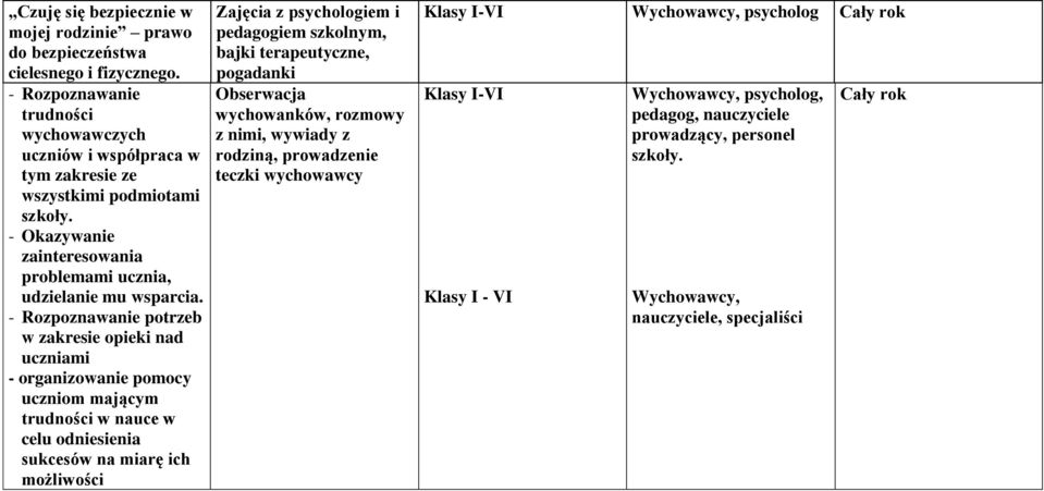 - Rozpoznawanie potrzeb w zakresie opieki nad uczniami - organizowanie pomocy uczniom mającym trudności w nauce w celu odniesienia sukcesów na miarę ich możliwości Zajęcia z psychologiem i