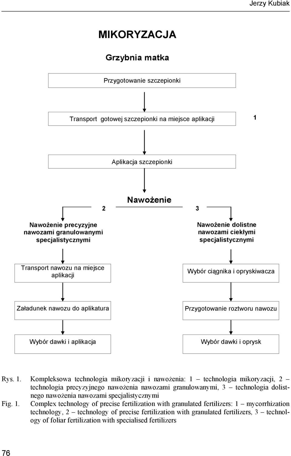 roztworu nawozu Wybór dawki i aplikacja Wybór dawki i oprysk Rys. 1.