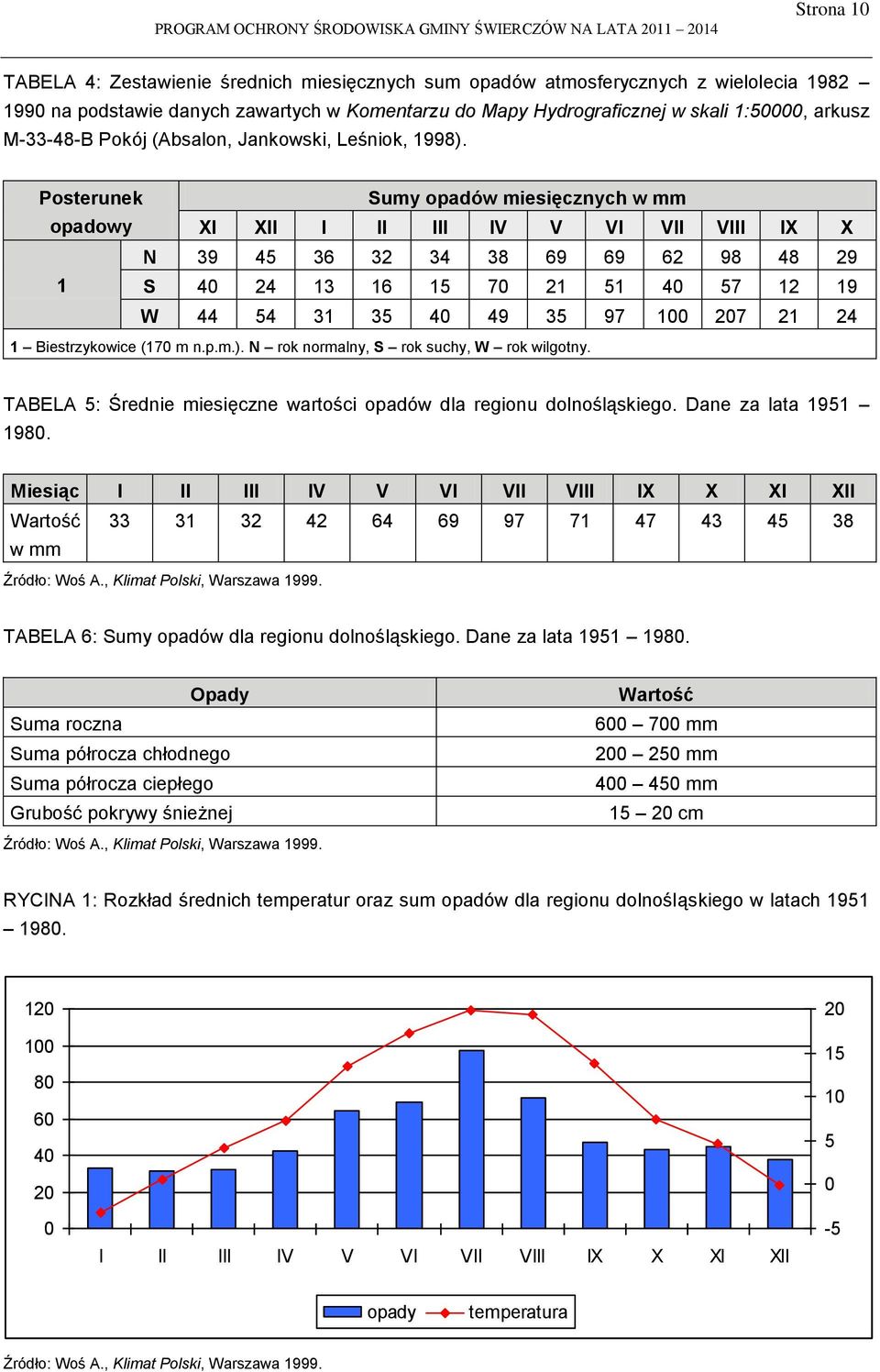 Posterunek Sumy opadów miesięcznych w mm opadowy XI XII I II III IV V VI VII VIII IX X N 39 45 36 32 34 38 69 69 62 98 48 29 1 S 40 24 13 16 15 70 21 51 40 57 12 19 W 44 54 31 35 40 49 35 97 100 207