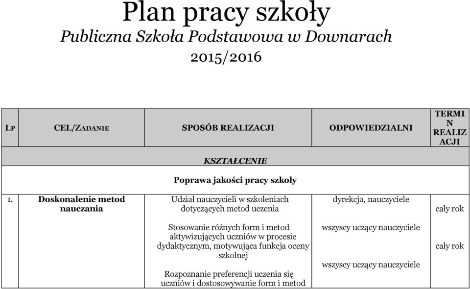 Doskonalenie metod nauczania Udział nauczycieli w szkoleniach dotyczących metod uczenia dyrekcja, Stosowanie różnych form i
