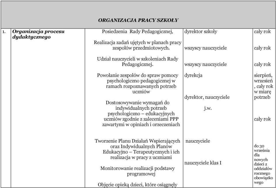 Powołanie zespołów do spraw pomocy psychologiczno pedagogicznej w ramach rozpoznawanych uczniów Dostosowywanie wymagań do indywidualnych psychologiczno edukacyjnych uczniów zgodnie z zaleceniami PPP