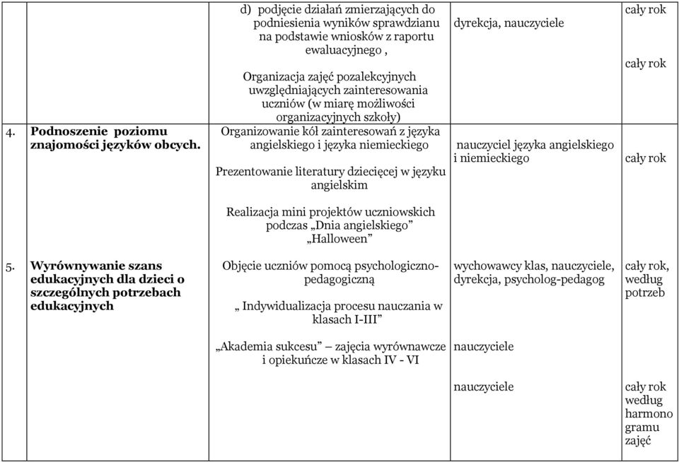 możliwości organizacyjnych szkoły) Organizowanie kół zainteresowań z języka angielskiego i języka niemieckiego Prezentowanie literatury dziecięcej w języku angielskim dyrekcja, nauczyciel języka