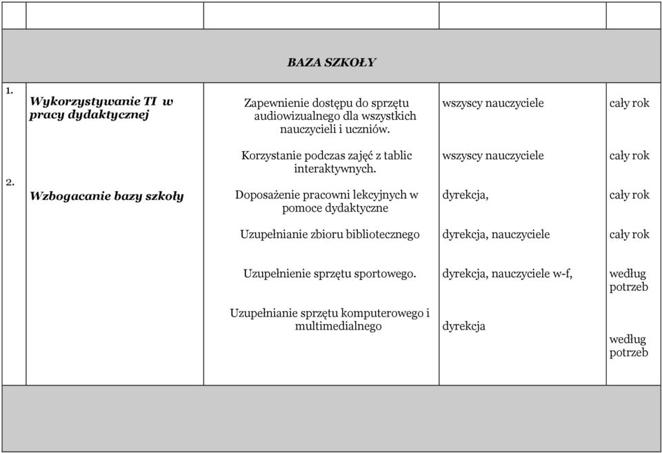 nauczycieli i uczniów. 2. Wzbogacanie bazy szkoły Korzystanie podczas zajęć z tablic interaktywnych.
