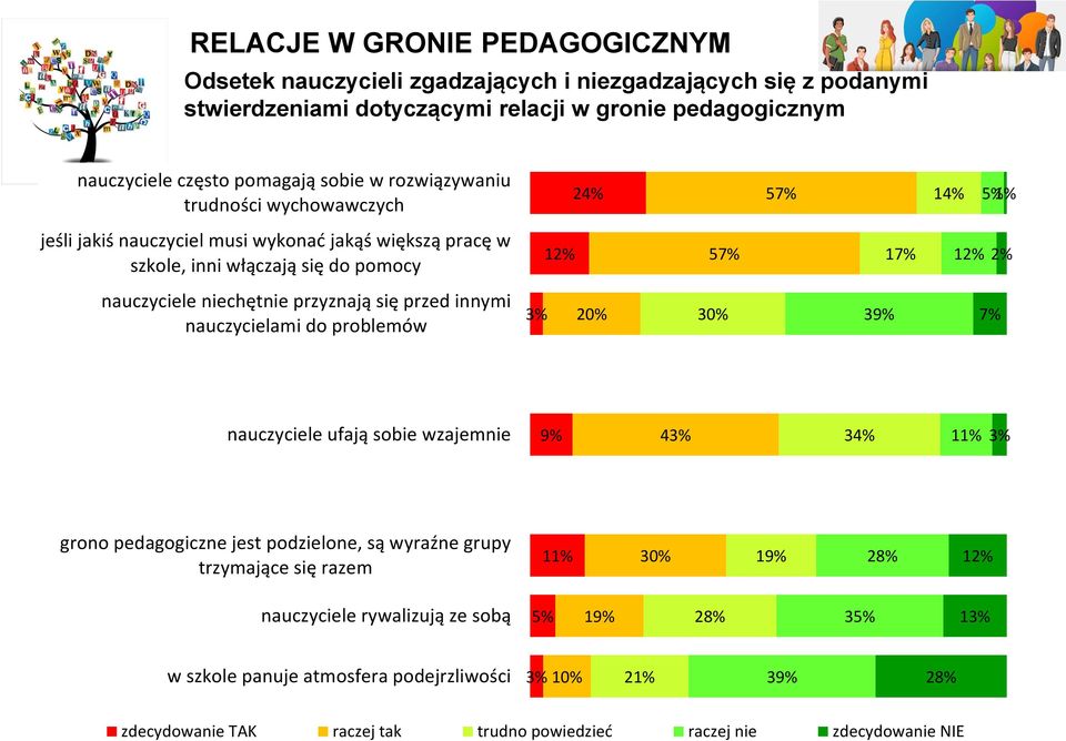 przyznają się przed innymi nauczycielami do problemów 3% 20% 30% 3 nauczyciele ufają sobie wzajemnie 43% 34% 11% 3% grono pedagogiczne jest podzielone, są wyraźne grupy trzymające się razem