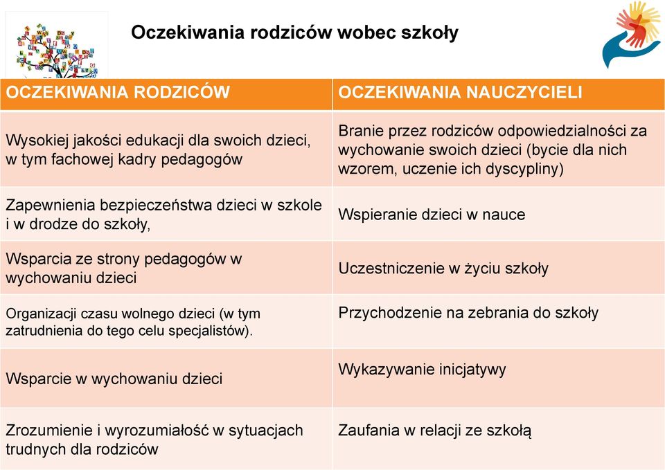 Wsparcie w wychowaniu dzieci OCZEKIWANIA NAUCZYCIELI Branie przez rodziców odpowiedzialności za wychowanie swoich dzieci (bycie dla nich wzorem, uczenie ich dyscypliny)