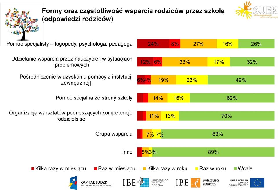 pomocy z instytucji zewnętrznej] 6% 4% 1 23% 4 Pomoc socjalna ze strony szkoły 14% 16% 62% Organizacja warsztatów podnoszących