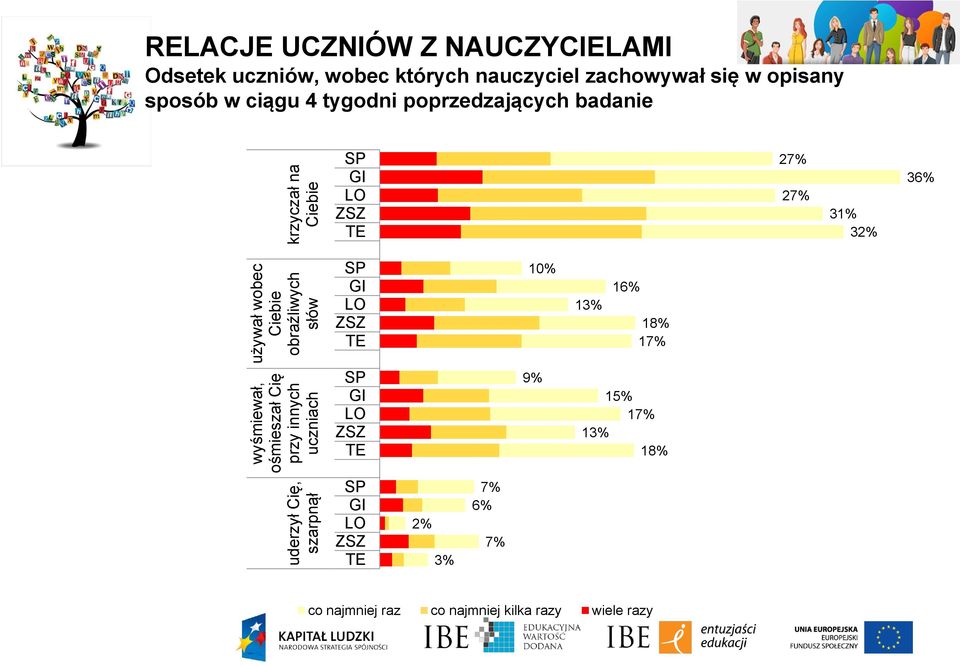 opisany sposób w ciągu 4 tygodni poprzedzających badanie SP GI LO ZSZ TE 2 2 31% 32% 36% SP GI LO ZSZ TE 10%