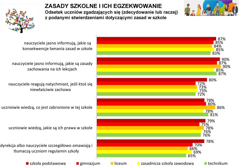 uczniowie wiedzą, co jest zabronione w tej szkole uczniowie wiedzą, jakie są ich prawa w szkole dyrekcja albo nauczyciele szczegółowo omawiają i tłumaczą uczniom regulamin szkoły 8