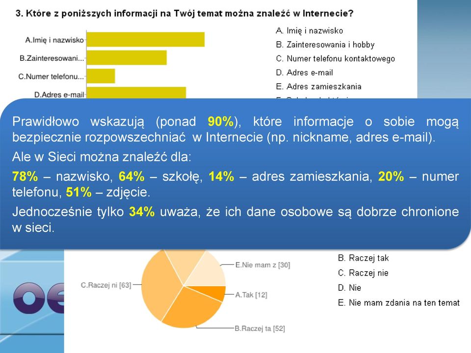 Ale w Sieci można znaleźć dla: 78% nazwisko, 64% szkołę, 14% adres zamieszkania,