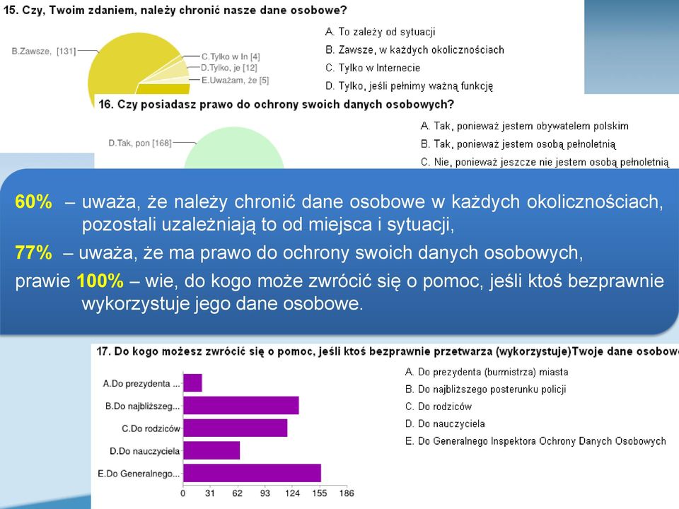 prawo do ochrony swoich danych osobowych, prawie 100% wie, do kogo