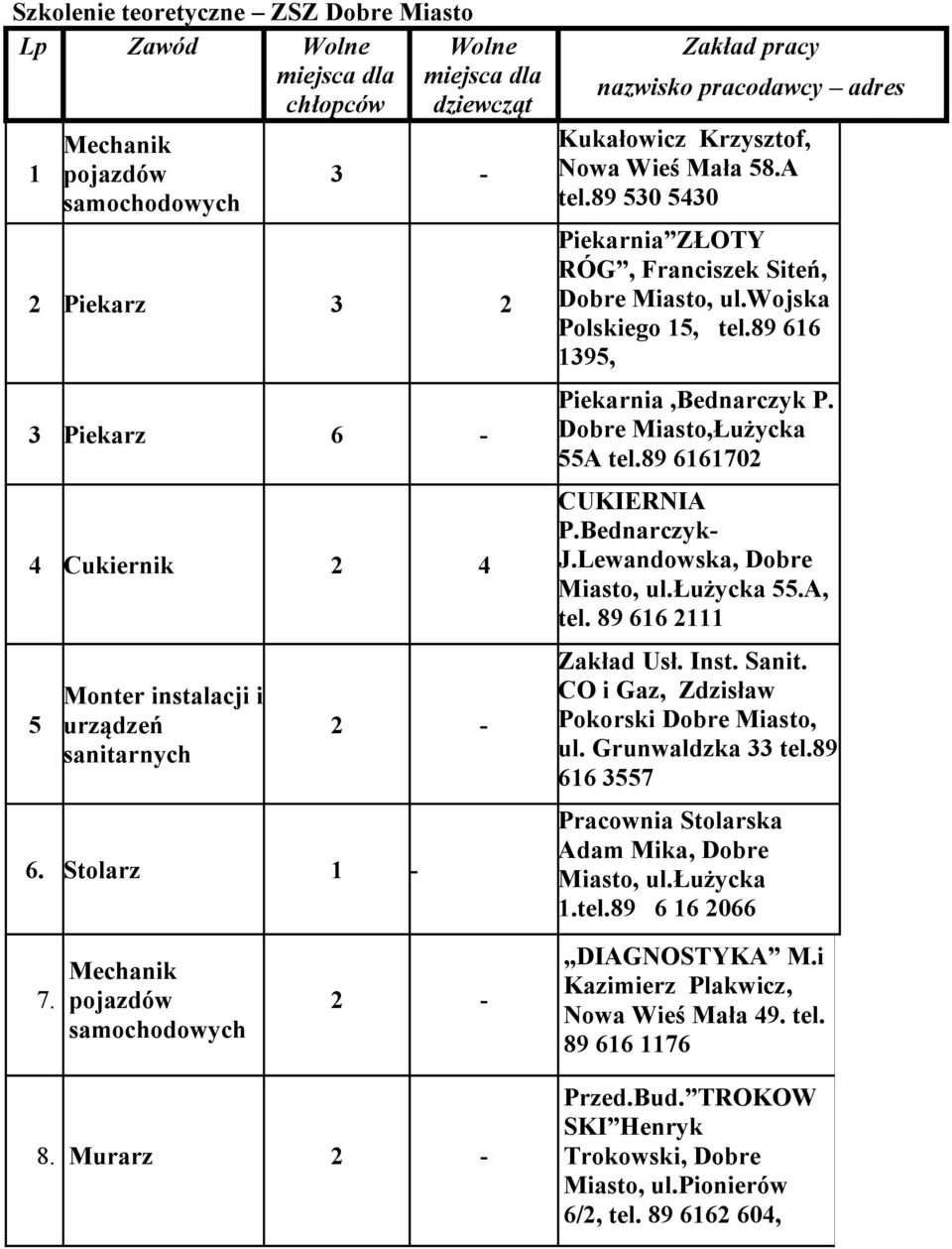 89 616 1395, Piekarnia,Bednarczyk P. Dobre Miasto,Łużycka 55A tel.89 6161702 CUKIERNIA P.Bednarczyk- J.Lewandowska, Dobre Miasto, ul.łużycka 55.A, tel. 89 616 2111 Zakład Usł. Inst. Sanit.