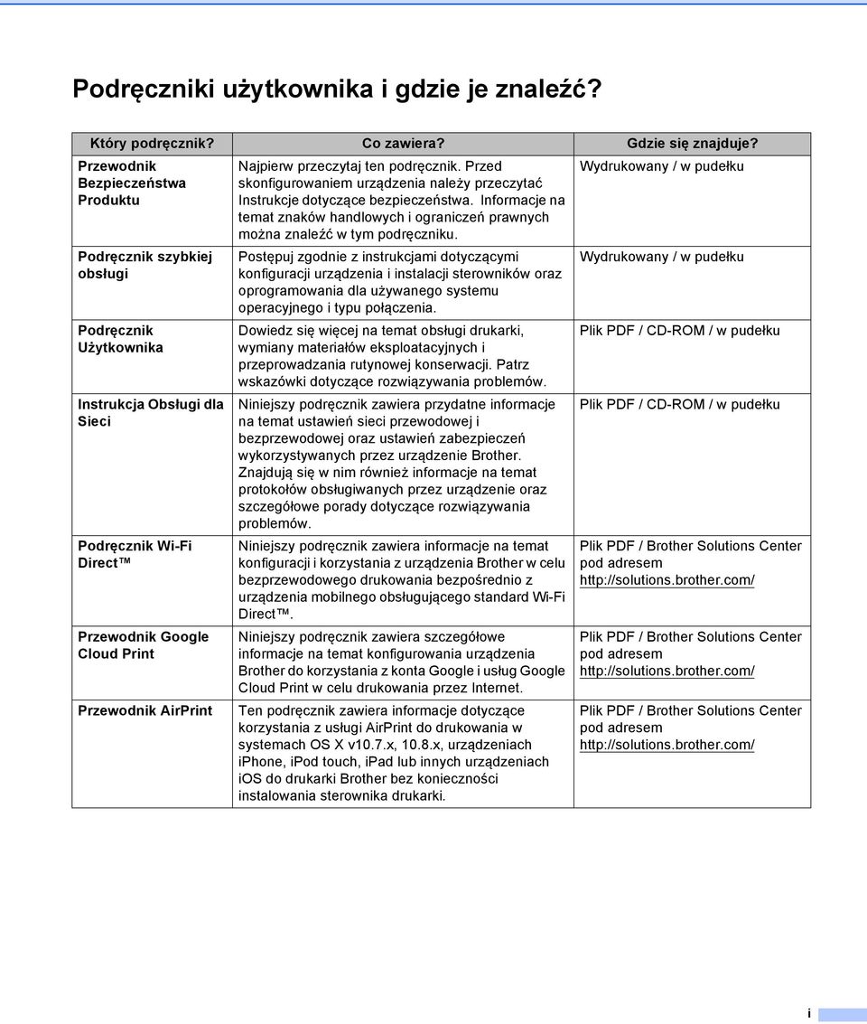 Wydrukowany / w pudełku Podręcznik szybkiej obsługi Podręcznik Użytkownika Instrukcja Obsługi dla Sieci Podręcznik Wi-Fi Direct Przewodnik Google Cloud Print Przewodnik AirPrint Postępuj zgodnie z