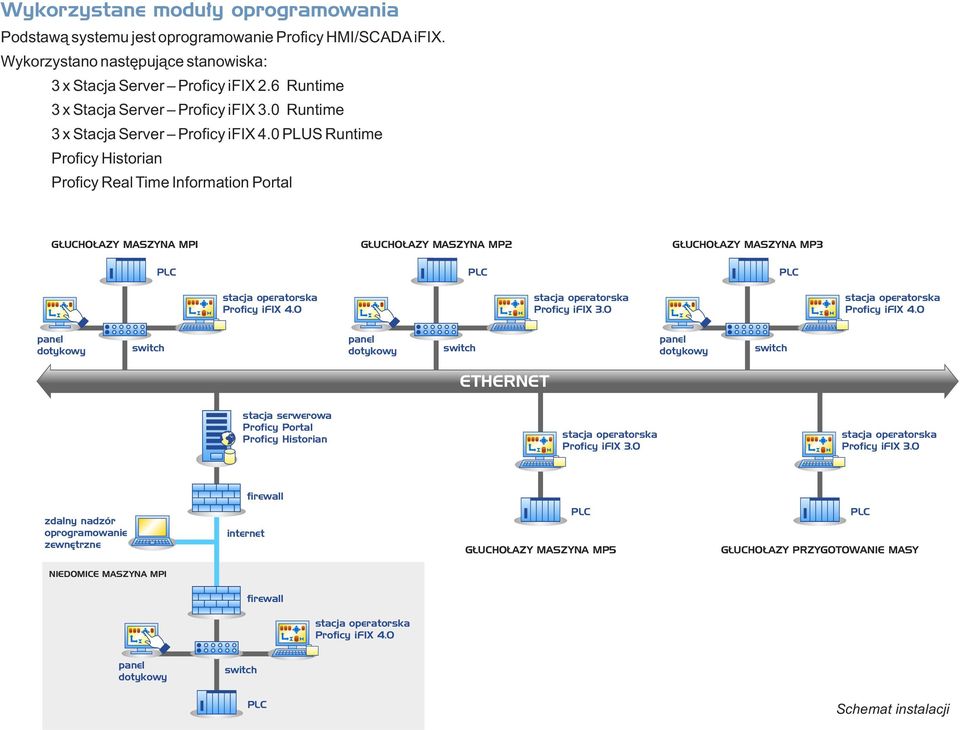 6 Runtime 3 x Stacja Server Runtime 3 x Stacja Server PLUS Runtime Proficy Historian Proficy Real Time Information Portal GŁUCHOŁAZY MASZYNA