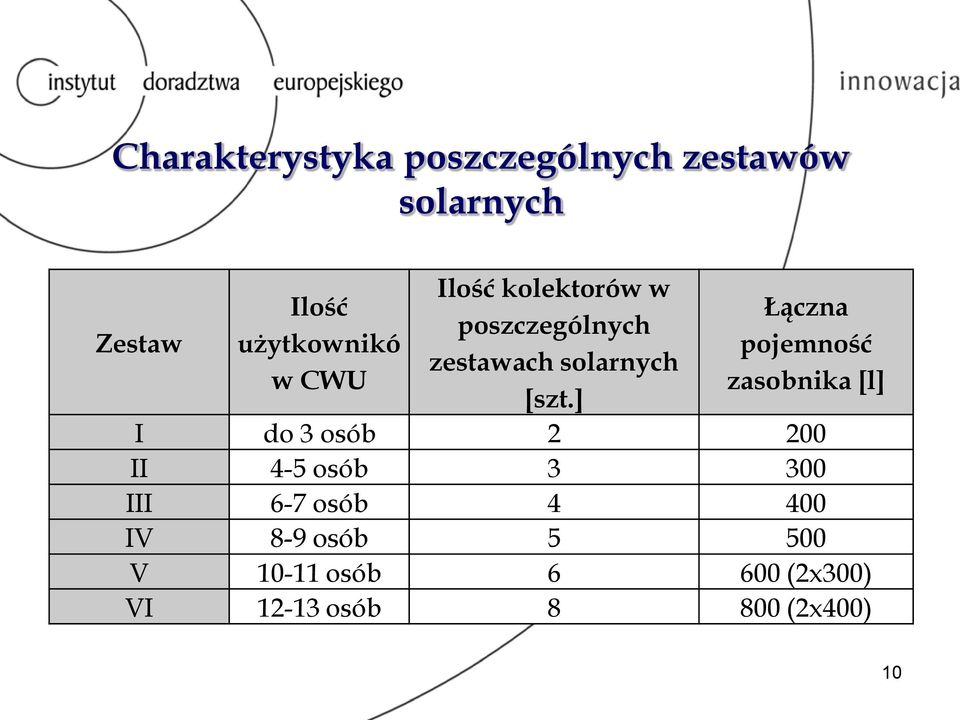 ] Łączna pojemność zasobnika [l] I do 3 osób 2 200 II 4-5 osób 3 300 III