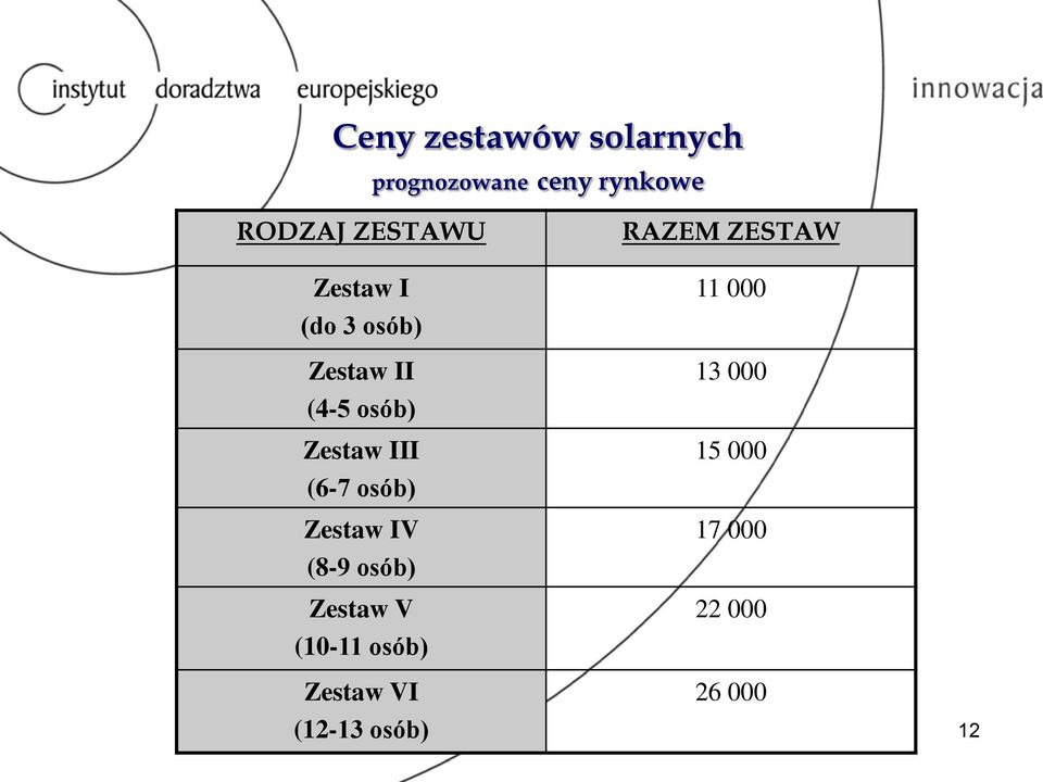 (6-7 osób) Zestaw IV (8-9 osób) Zestaw V (10-11 osób) Zestaw