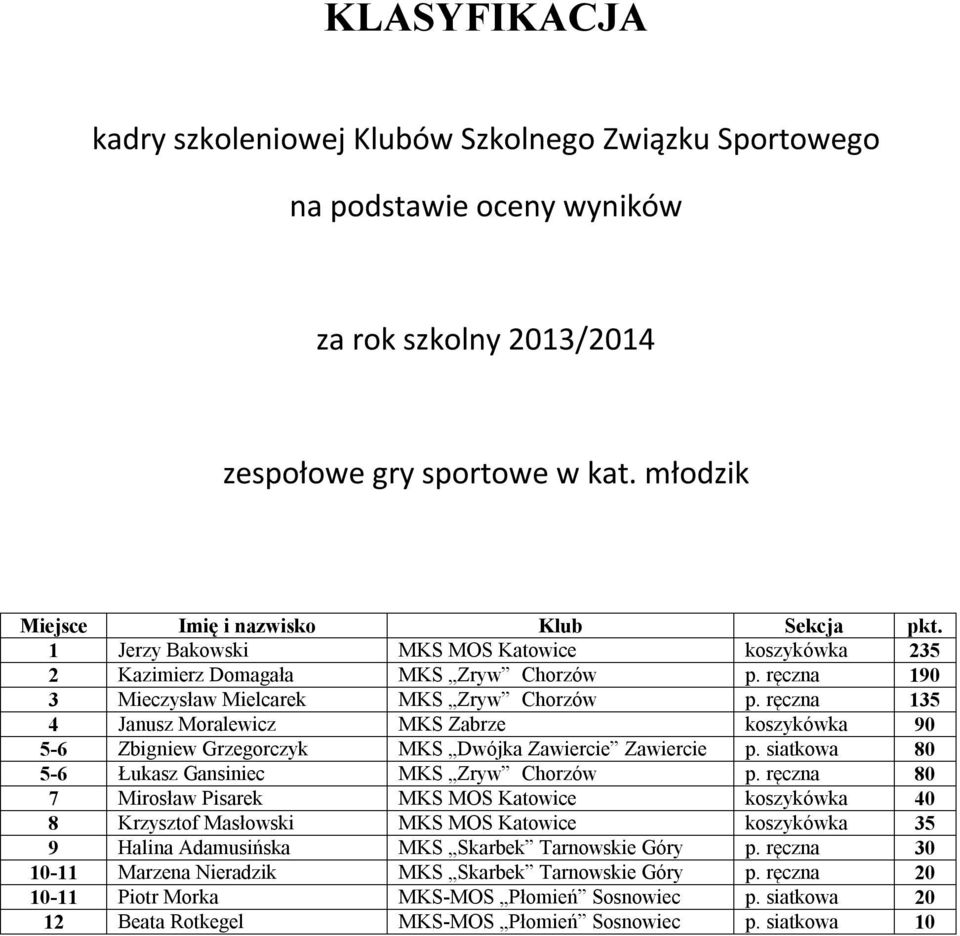 siatkowa 80 5-6 Łukasz Gansiniec MKS Zryw Chorzów p.