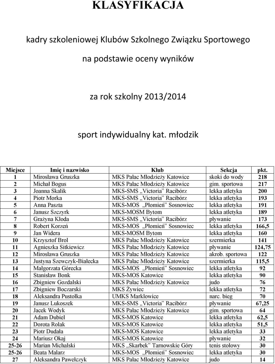 Janusz Szczyrk MKS-MOSM Bytom lekka atletyka 189 7 Grażyna Kłoda MKS-SMS Victoria Racibórz pływanie 173 8 Robert Korzeń MKS-MOS Płomień Sosnowiec lekka atletyka 166,5 9 Jan Widera MKS-MOSM Bytom