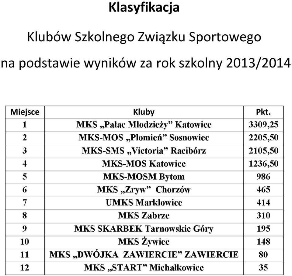 2105,50 4 MKS-MOS Katowice 1236,50 5 MKS-MOSM Bytom 986 6 MKS Zryw Chorzów 465 7 UMKS Marklowice 414 8 MKS