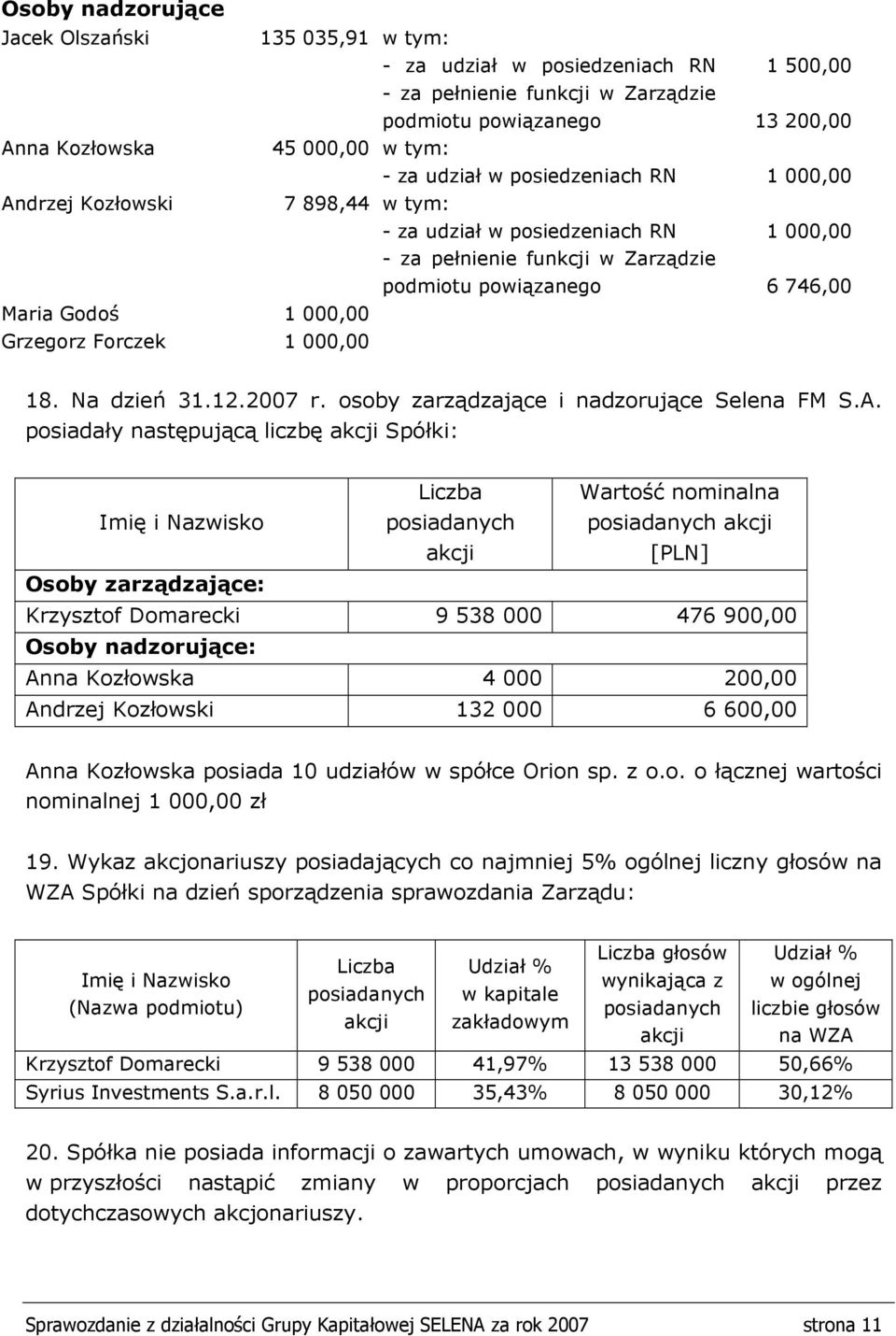 Grzegorz Forczek 1 000,00 18. Na dzień 31.12.2007 r. osoby zarządzające i nadzorujące Selena FM S.A.