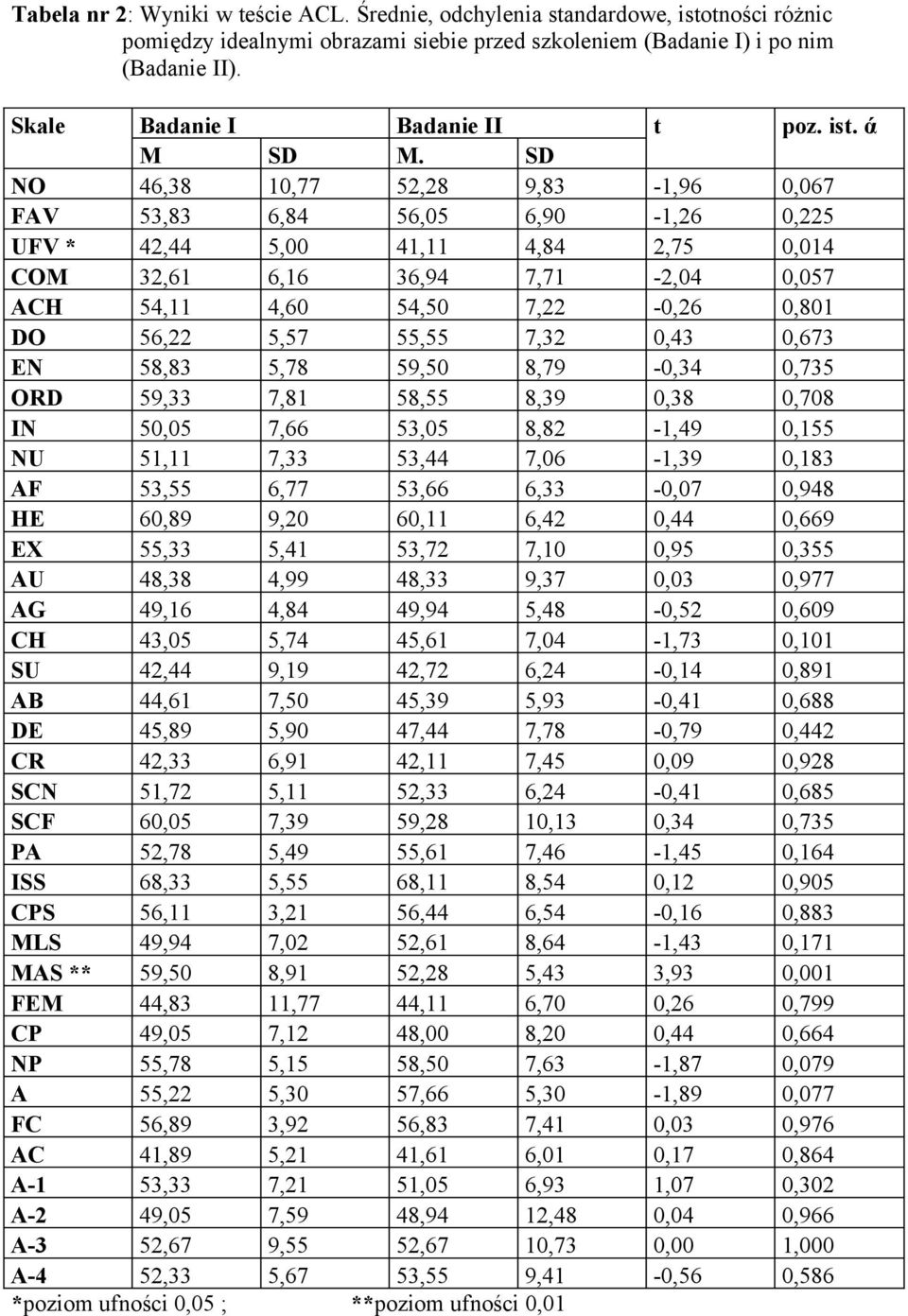 SD NO 46,38 10,77 52,28 9,83-1,96 0,067 FAV 53,83 6,84 56,05 6,90-1,26 0,225 UFV * 42,44 5,00 41,11 4,84 2,75 0,014 COM 32,61 6,16 36,94 7,71-2,04 0,057 ACH 54,11 4,60 54,50 7,22-0,26 0,801 DO 56,22