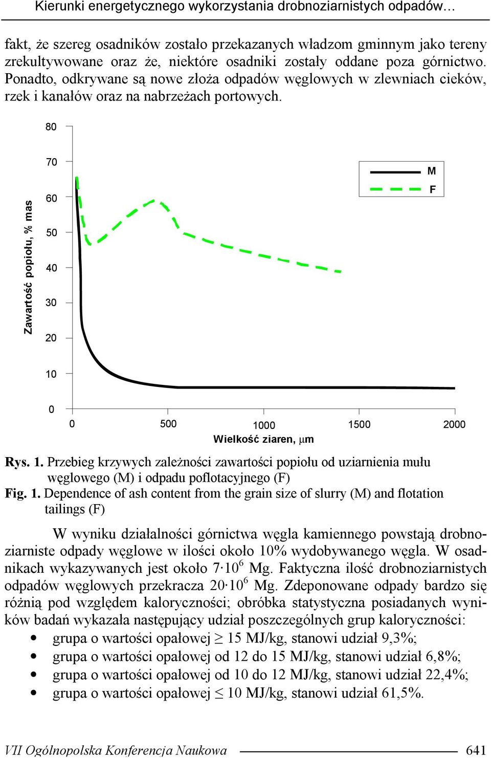 80 Zawartość popiołu, % mas 70 60 50 40 30 20 M F 10 0 0 500 1000 1500 2000 Wielkość ziaren, µ m Rys. 1. Przebieg krzywych zależności zawartości popiołu od uziarnienia mułu węglowego (M) i odpadu poflotacyjnego (F) Fig.