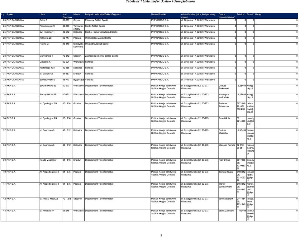 A Kolejowa 23 6-717 Poznań Wielkopolski Zakład Spółki PKP CARGO ul. Grójecka 17, 2-21 27 PKP CARGO S.A Piękna 27 26-11 Skarżysko- Wschodni Zakład Spółki PKP CARGO ul.