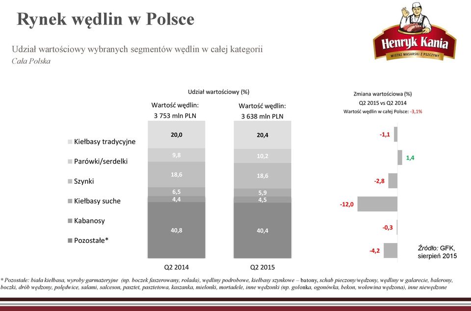 Pozostałe* 40,8 40,4 Q2 2014 Q2 2015-4,2-0,3 Źródło: GFK, sierpień 2015 * Pozostałe: biała kiełbasa, wyroby garmażeryjne (np.