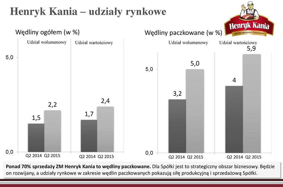 2015 Q2 2014 Q2 2015 0,0 Ponad 70% sprzedaży ZM Henryk Kania to wędliny paczkowane.