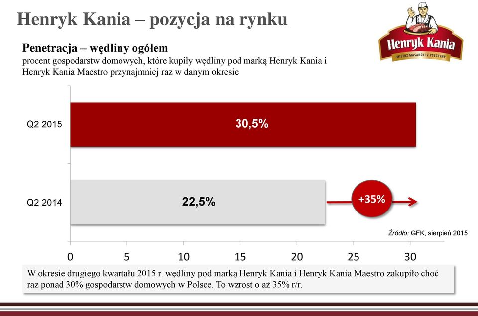 +35% 0 5 10 15 20 25 30 Źródło: GFK, sierpień 2015 W okresie drugiego kwartału 2015 r.