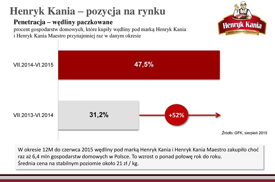2014 31,2% +52% Źródło: GFK, sierpień 2015 W okresie 12M do czerwca 2015 wędliny pod marką Henryk Kania i Henryk Kania