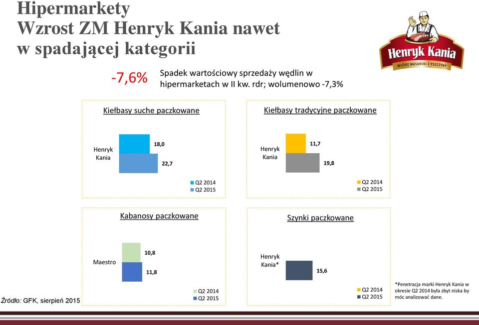 rdr; wolumenowo -7,3% Kiełbasy suche paczkowane Kiełbasy tradycyjne paczkowane Henryk Kania 18,0 22,7 Henryk Kania 11,7 19,8 Q2