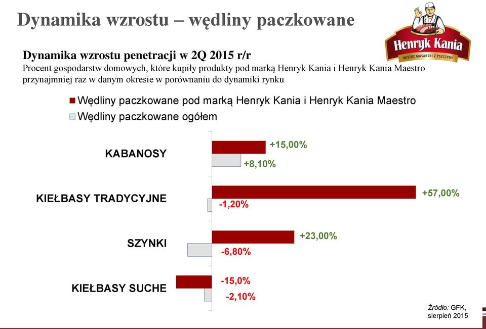 dynamiki rynku Wędliny paczkowane pod marką Henryk Kania i Henryk Kania Maestro Wędliny paczkowane ogółem KABANOSY