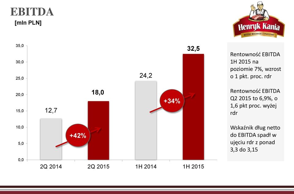 rdr 20,0 15,0 12,7 18,0 +34% Rentowność EBITDA Q2 2015 to 6,9%, o 1,6 pkt proc.