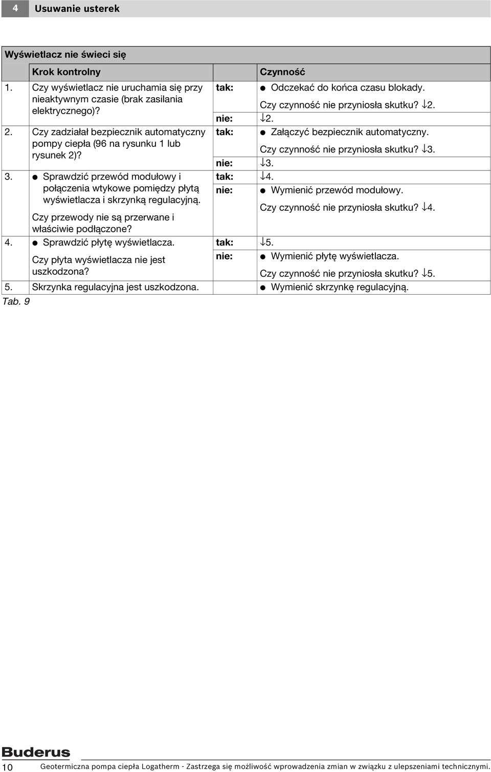 Czy przewody nie są przerwane i właściwie podłączone? 4. V Sprawdzić płytę wyświetlacza. Czy płyta wyświetlacza nie jest uszkodzona? tak: V Odczekać do końca czasu blokady.