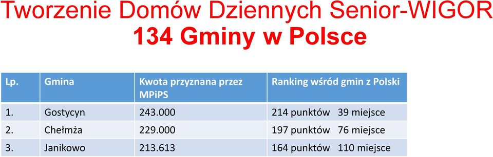 1. Gostycyn 243.000 214 punktów 39 miejsce 2. Chełmża 229.