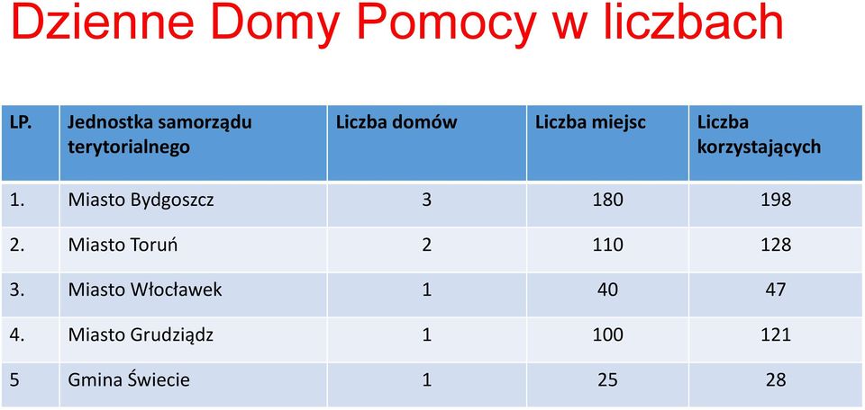 Liczba korzystających 1. Miasto Bydgoszcz 3 180 198 2.