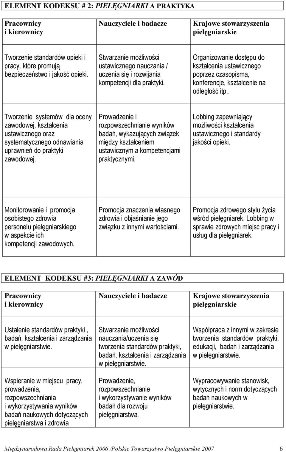 Organizowanie dostępu do kształcenia ustawicznego poprzez czasopisma, konferencje, kształcenie na odległość itp.