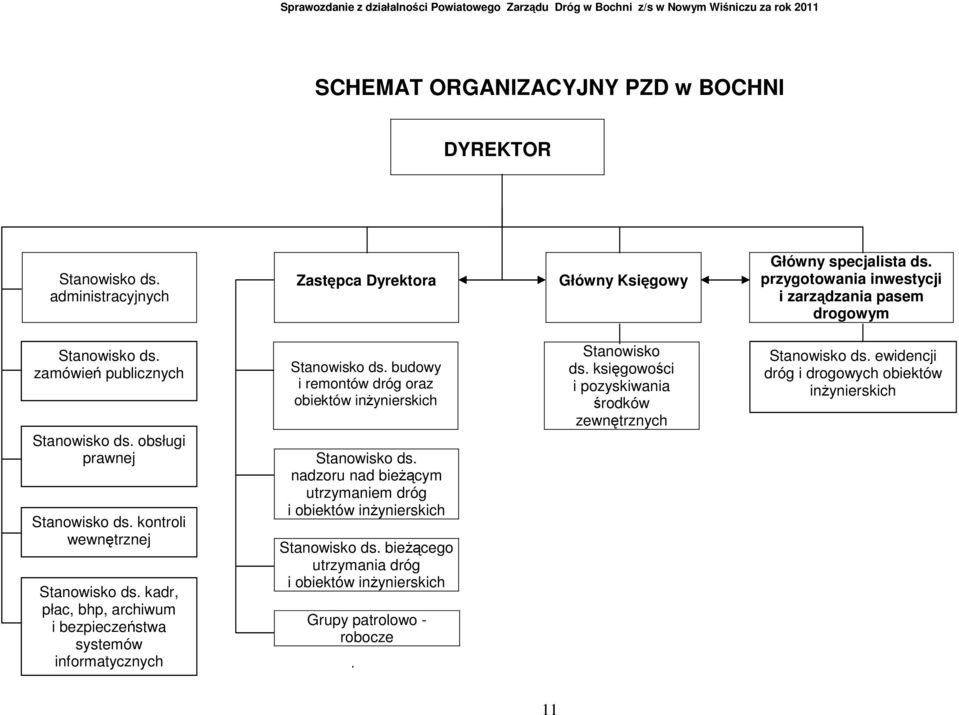 kadr, płac, bhp, archiwum i bezpieczeństwa systemów informatycznych Stanowisko ds. budowy i remontów dróg oraz obiektów inŝynierskich Stanowisko ds.