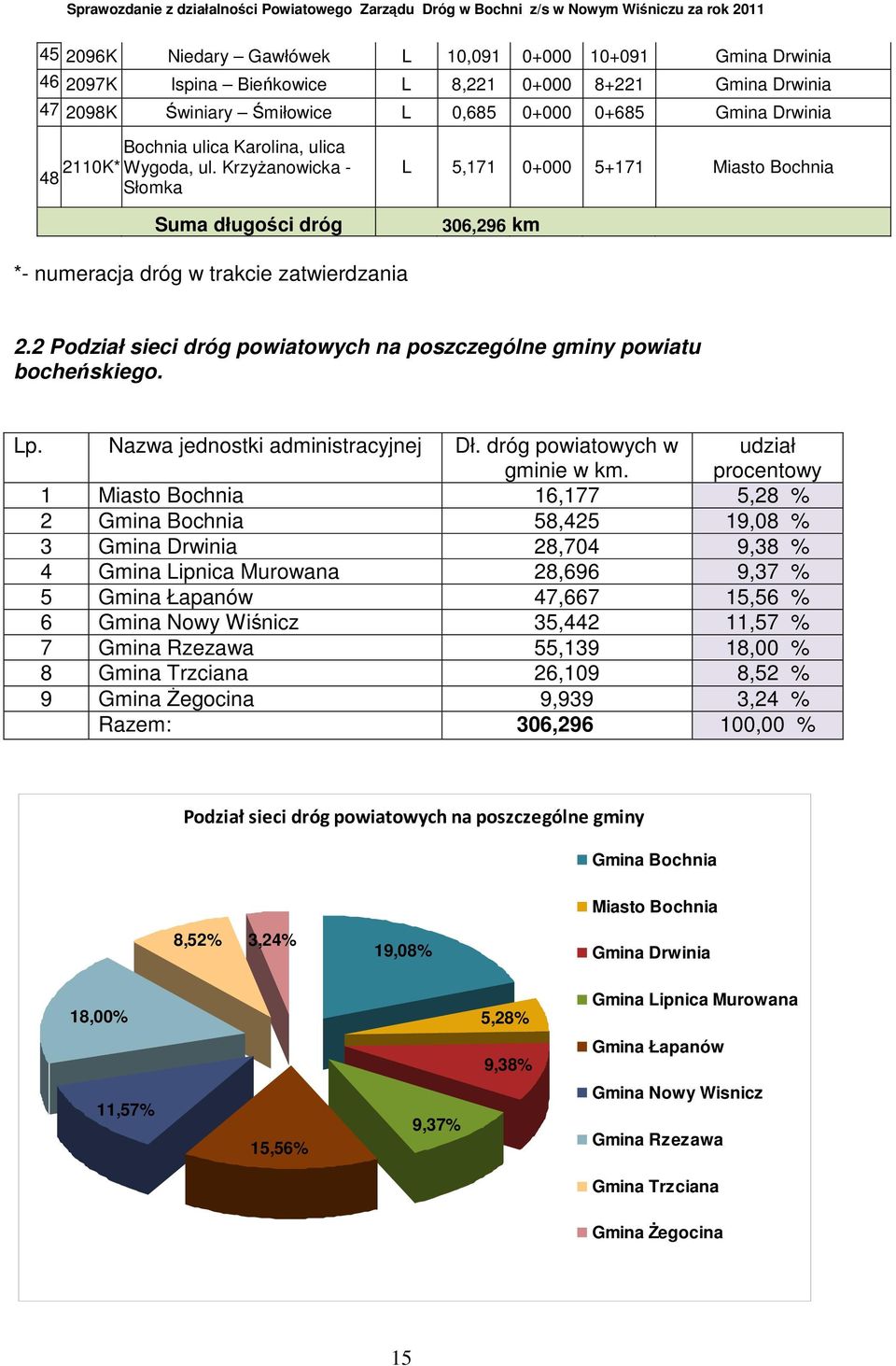 2 Podział sieci dróg powiatowych na poszczególne gminy powiatu bocheńskiego. Lp. Nazwa jednostki administracyjnej Dł. dróg powiatowych w gminie w km.