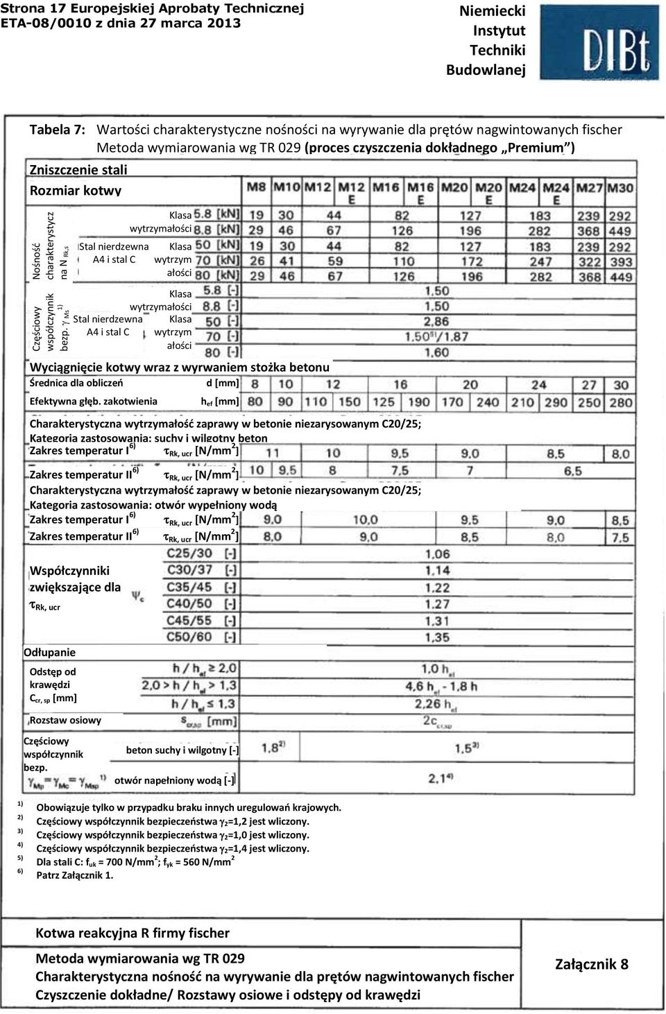 dokładnego Premium ) Zniszczenie stali Nośność charakterystycz na N Rk,s Stal nierdzewna A4 i stal C wytrzym ałości Stal nierdzewna A4 i stal C wytrzym ałości Wyciągnięcie kotwy wraz z wyrwaniem