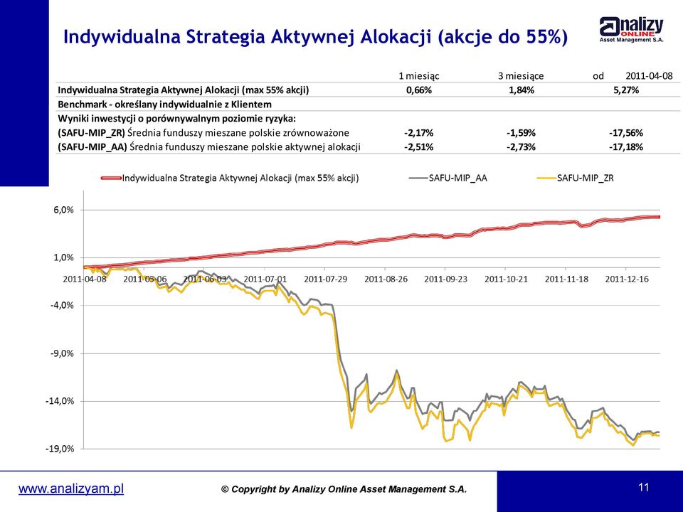 Wyniki inwestycji o porównywalnym poziomie ryzyka: (SAFU-MIP_ZR) Średnia funduszy mieszane polskie