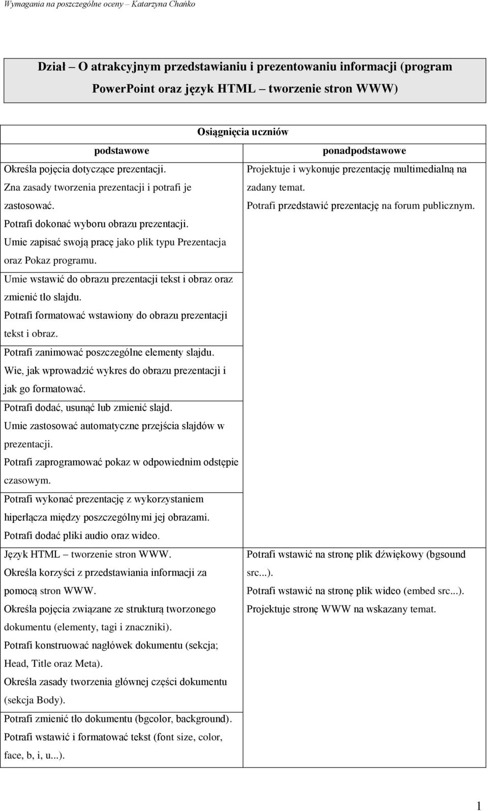 Potrafi dokonać wyboru obrazu prezentacji. Umie zapisać swoją pracę jako plik typu Prezentacja oraz Pokaz programu. Umie wstawić do obrazu prezentacji tekst i obraz oraz zmienić tło slajdu.