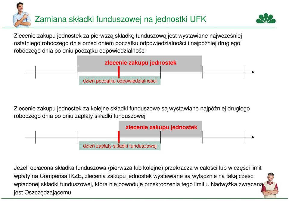 najpóźniej drugiego roboczego dnia po dniu zapłaty składki funduszowej zlecenie zakupu jednostek dzień zapłaty składki funduszowej Jeżeli opłacona składka funduszowa (pierwsza lub kolejne) przekracza